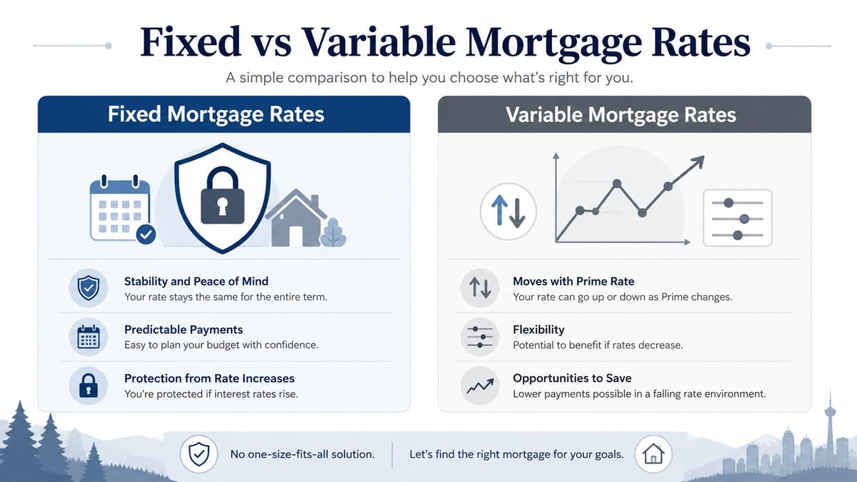 Infographic comparing fixed vs variable mortgage rates, showing benefits of each option including stability, flexibility, and savings opportunities.